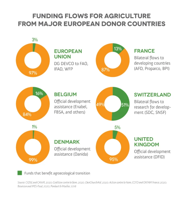 Grafik, die Finanzströme für Landwirtschaft von europäischen Geldgeber Ländern zeigt auf Englisch