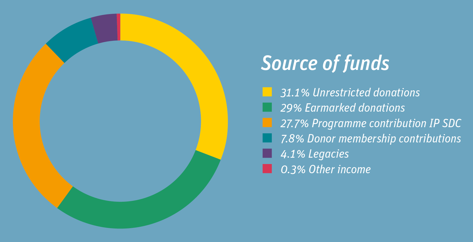 Source of funds